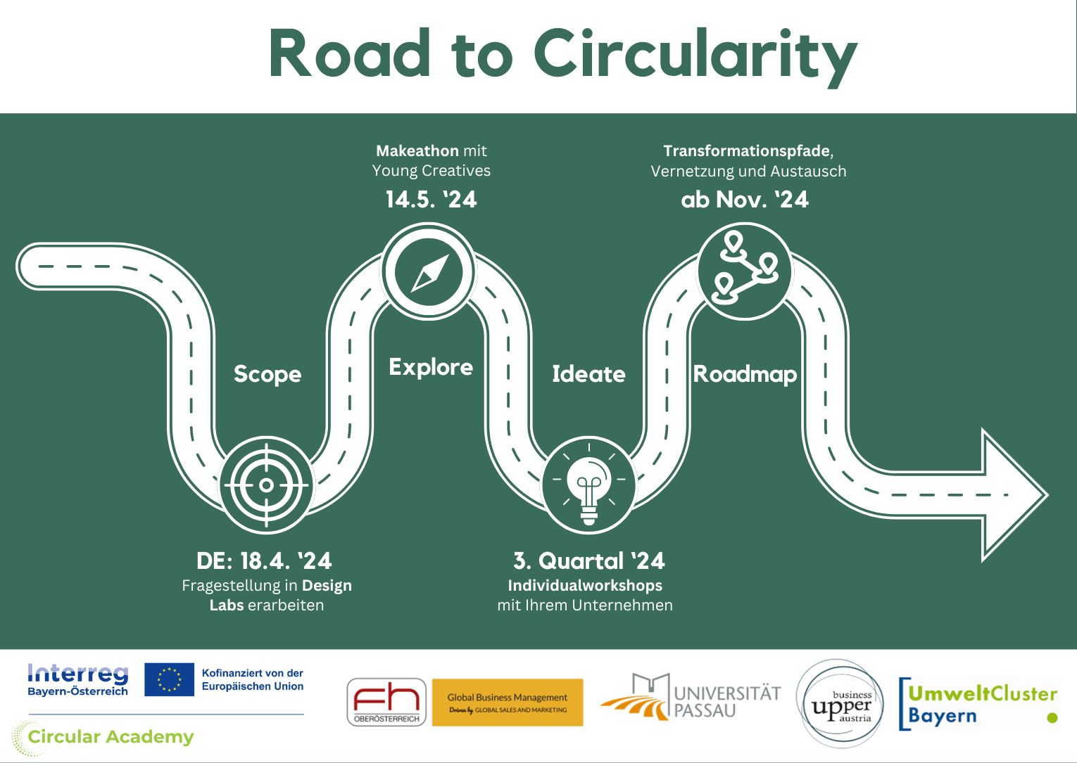 Road to Circularity