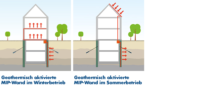 Bauer Geothermisch aktivierte MIP Wand