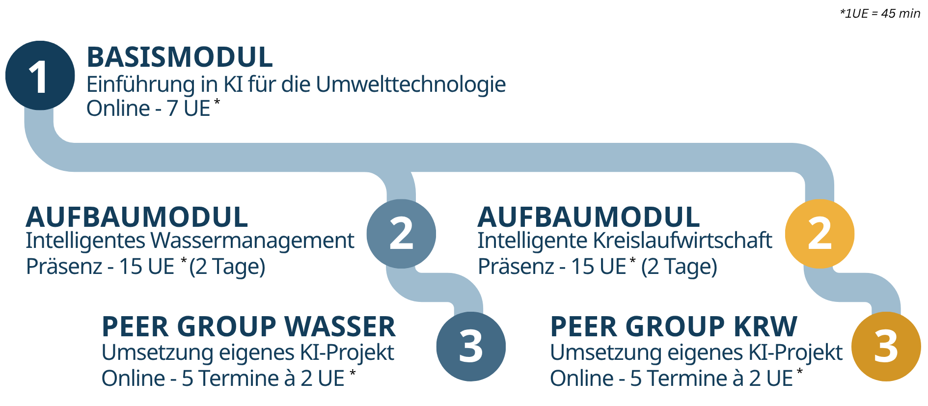KIUT Ablauf Roadmap4